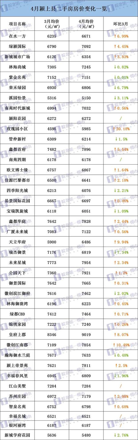 阜阳226个小区房价曝光!界首、颍上逆势上涨!有小区猛涨13万/套